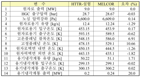 HTTR 정상상태 계산결과