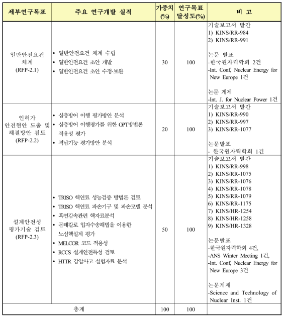 당해 단계목표 및 달성도