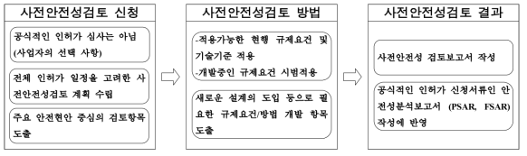 사전안전성검토 기본 개념