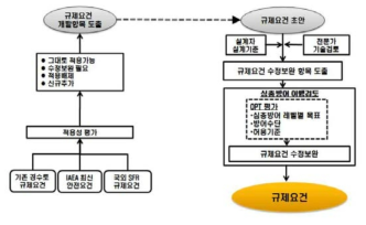 일반안전요건 개발 전략