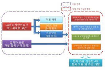 주요 상세안전요건 개발 전략