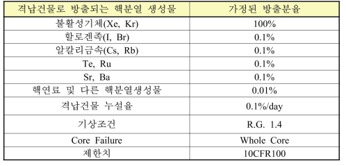 PRISM 설계기준사고 방사선핵종 방출률