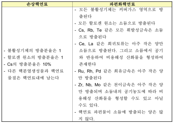 금속핵연료에서의 핵분열생성물 방출 거동 실험자료 요약 예