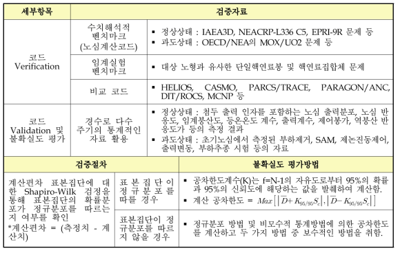 경수로 핵설계 전산코드 검증 및 불확실도 평가 방법