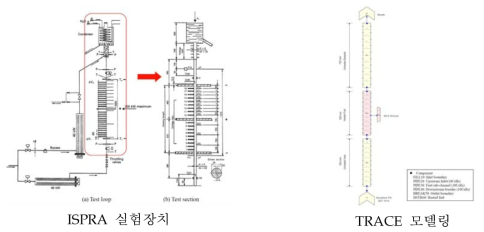 Churchill과 Boxi-DD 모델에 대한 검증 불확실도