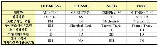 국외 고속로 금속핵연료 성능평가코드 특성