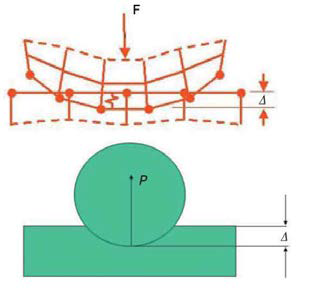 Penalty Method