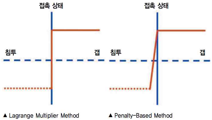 Lagrange Multiplier 방법과 Penalty Method