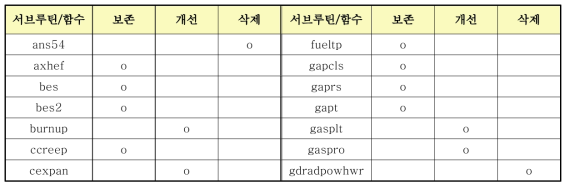 참조코드 서부루틴/함수 재구조화 분류 예