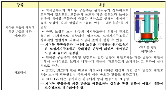 제어봉 구동축에 의한 반응도 궤환효과 특성