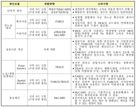 SFR 핵설계 규제검증 전산체계 개발방향