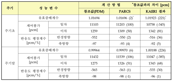 PARCS 코드를 사용한 주요 핵특성인자 계산