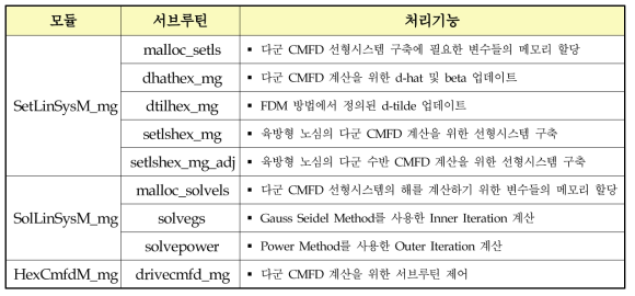 다군 수반중성자속 계산을 위해 PARCS 코드에 신규 추가된 모듈