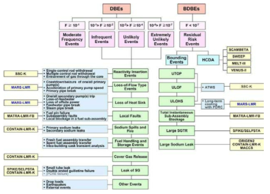 실증로-600MWe의 사건분류별 사고해석체계