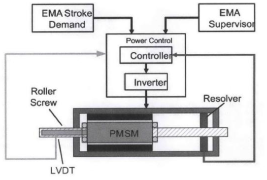 Direct-Drive Architecture for EMAs