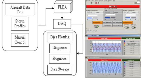 좌 : Software architecture 우 : LabVIEW 구동장치 제어 화면, 데이터 획득 화면