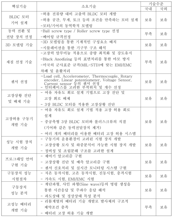 전기-기계식 구동기 개발의 핵심기술 분석