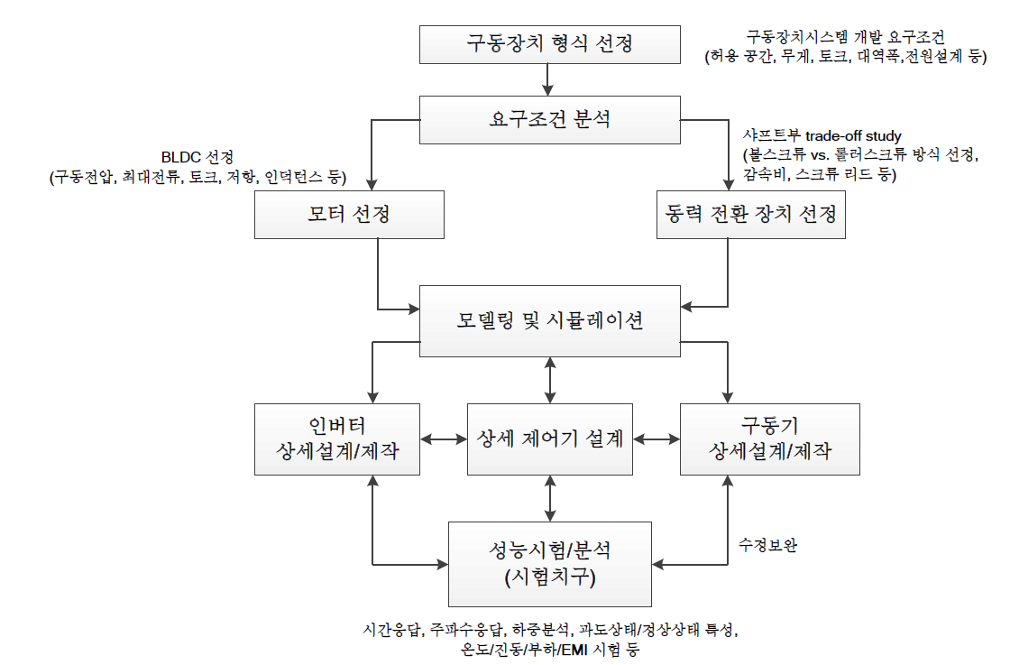 전기-기계식 구동기 개발방안