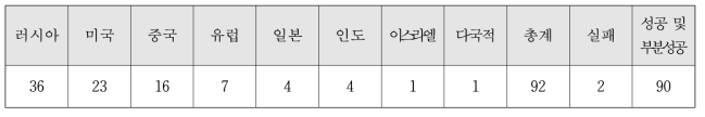 2014년 국가별 발사체 발사 횟수