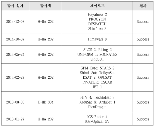 H-II 발사체의 최근 이용사례