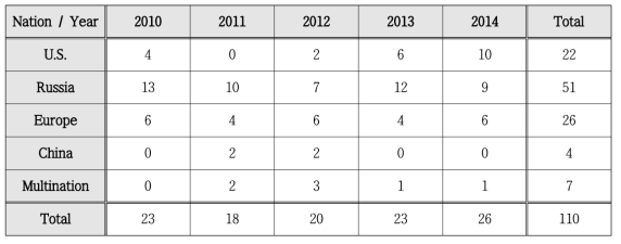 2010-2013 상업발사 서비스 국가별 경쟁현황