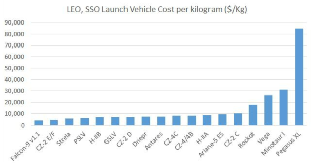 지구 저궤도 및 SSO 발사체의 단위 무게 당 발사 가격 비교