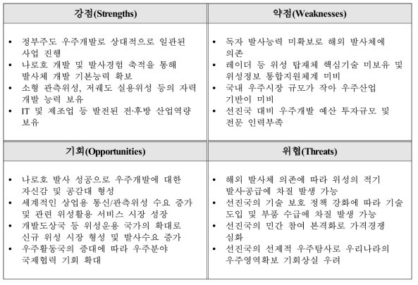 국내 우주개발 SWOT 분석