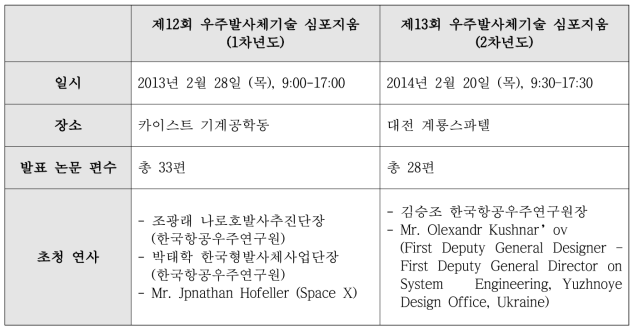 제12회 / 제13회 우주발사체기술 심포지움 개요