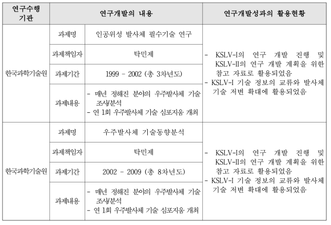 선행연구 내용 및 결과