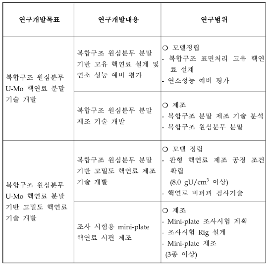 1단계 연구개발 목표 및 범위