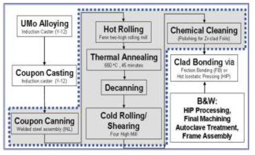 Monolithic U-10Mo foil fuel plate fabrication process.