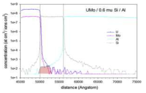 The distribution of final recoil positions obtained by TRIM calculation of Si based coatings.