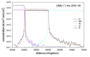 The distribution of final recoil positions obtained by TRIM calculation of ZrN based coatings.