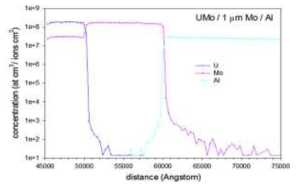 The distribution of final recoil positions obtained by TRIM calculation of Mo based coatings.