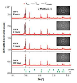 Comparison between measured and calculated HE-XRD patterns related to U–Mo(Si)/Al compacts annealed under different conditions.