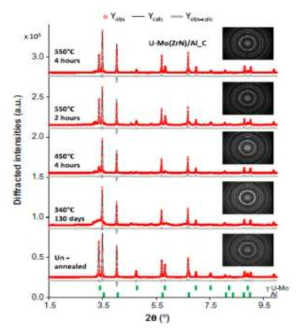 Comparison between measured and calculated HE-XRD patterns related to U–Mo(ZrN)/Al compacts annealed under different conditions.