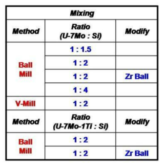 Optimization of the silicide coating.