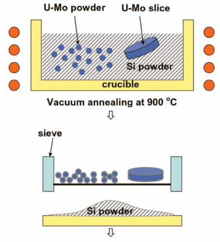 Schematic illustrstions of Silicide coating processes.