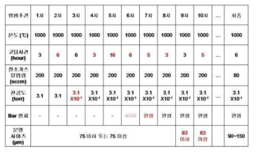 Optimization of Nitride coating.