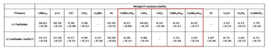 Weight fractions(%) based on the Rietveld analyses of the diffraction pattern data of silicide coating collected with high energy XRD.