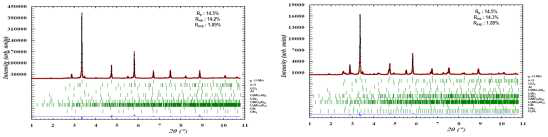 High energy (87KeV) diffraction patterns of annealed (at 580℃ for 1 hour) nitride coated dispersion fuel after extruded (a) U-7Mo/Al, (b) U-7Mo-1Ti / Al.