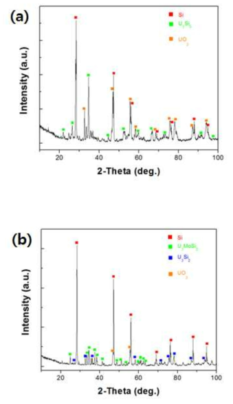 다층 실리사이드가 코팅된 U-7Mo 분말의 XRD 분석 결과 (a) 900℃ 제조 (b) 1000℃ 제조