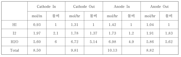 50L/hr 급 ED 스택의 물질 수지