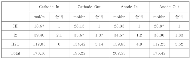 Material balance of 1Nm3/hr ED stack