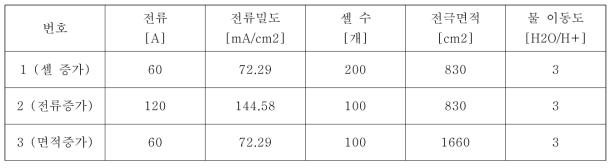 ED stack spec. for 1Nm3/hr scale up