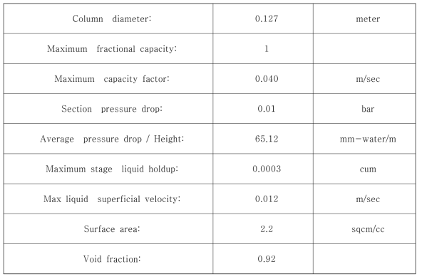 Packing characteristics with RASCHIG (metal) with 25 mm of distillation tower