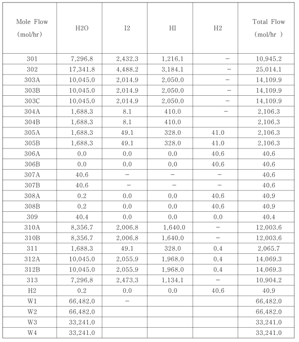 Mass balance for the production of 1Nm3-H2/h scale HI decomposition process