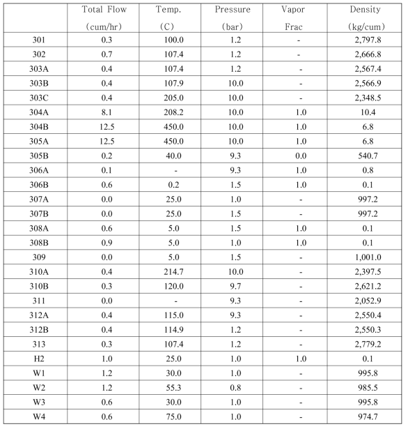 Operating condition for the production of 1Nm3-H2/h scale HI decomposition process