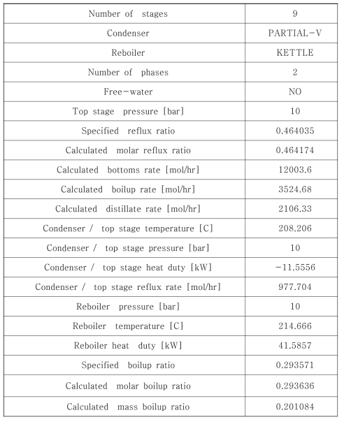 Summary of HI distillation column