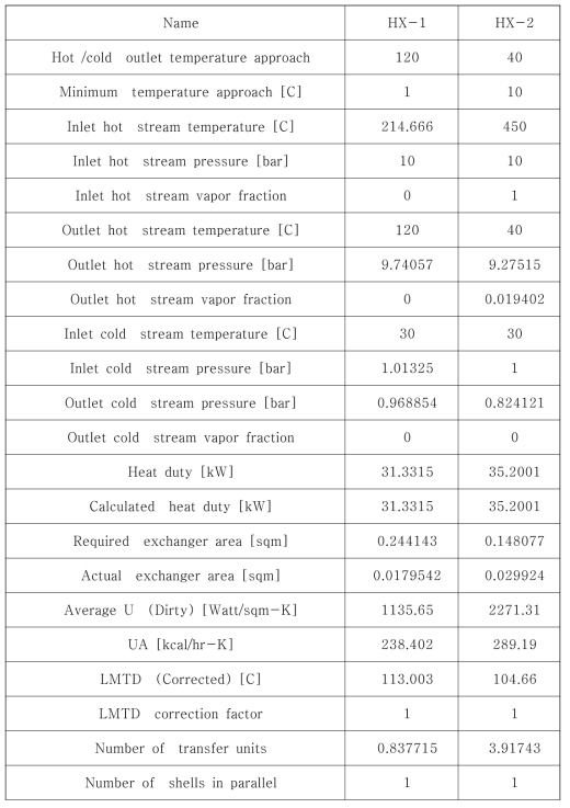 Summary of Heat exchanger